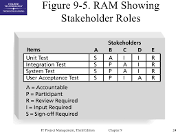 1 day 1 month 2 months 3 months 6 months 1 year 2 years 3 years 5 years 7 pmp. Chap09 Project Human Resource Management