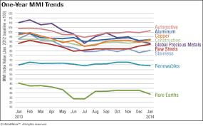 Monthly Report Metal Price Index Trends January 2014