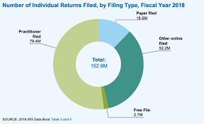 Its Not Your Imagination Data Shows Irs Is Busier Than Ever