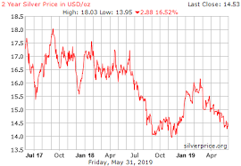 Live Silver Price Chart Usd Ounce Historical