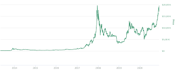 I humbly dedicate this chart to @peterschiff in honour of his tireless promotion of bitcoin to his audience of gold bugs, we are forever grateful. Bitcoin All Time High Wann Erleben Wir Einen Neuen Rekord Bei Bitcoin