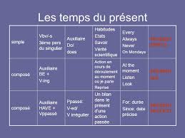 Suivez des cours particuliers en ligne adaptés à votre emploi du temps. Le Systeme Des Temps En Anglais Ppt Video Online Telecharger