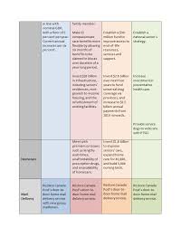 Carp Summary Of Election Promises On Seniors Issues Carp