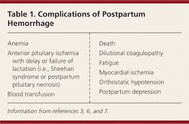 In late pregnancy, uterine artery blood flow is the epidemiology of postpartum hemorrhage in a large, nationwide sample of deliveries. Postpartum Hemorrhage Prevention And Treatment American Family Physician