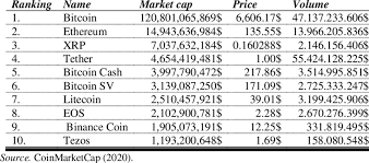Having outlined bright crypto perspectives in conquering the attention of the general public, let's answer the question: Top 10 Cryptocurrencies By Market Capitalization As Of March 25 2020 Download Scientific Diagram