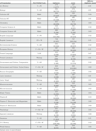 Correlations Of Psat Nmsqt Scores With Ap Examination Grades