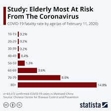 Noting that covid's effect on blood clotting is at the opposite end of the spectrum from other killer viruses such as ebola, rapkiewicz said researchers need to be diligent and learn from our history and explore what is known about other contagious diseases that affect the body's coagulation systems. How The Fatality Rate Of Coronavirus Changes With Age World Economic Forum