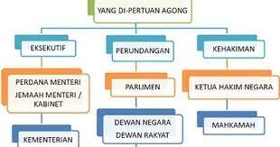 Masalah sistem pemerintahan negara tersebut saya pandang perlu disampaikan pada majelis yang mulia ini karena selama ini pemahaman praktisi dan teoritisi sebagai bangsa, kita nampaknya harus terus mencari sosok sistem pemerintahan negara yang mampu menciptakan stabiliteit politik yang. Pengajian Malaysia