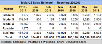 1 because tesla's total u.s. Omg Tesla Is 6 000 Unit Sales From The Magic 200 000 Federal Tax Credit Milestone Evadoption
