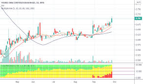 Yoong onn corp bhd is an integrated designer, manufacturer, distributor and retailer of home linen and bedding accessories. Yocb Stock Price And Chart Myx Yocb Tradingview