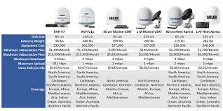 Research And Compare Satellite Phones