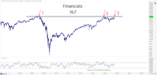 Us Financials Hit All Time Highs In Total Return All Star