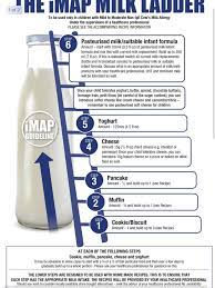 Milk allergy is not just allergy to liquid milk, but also to other milk or dairy products. Milk Allergy Baked Milk Introduction Home Facebook