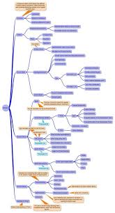 Scrum Guide Mind Map Agile Project Management Project Management Templates Project Management