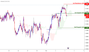 Eursgd Chart Rate And Analysis Tradingview