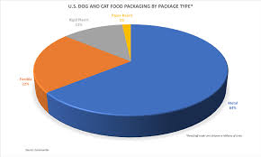 Blue Buffalo Leads The U S In Sales Of Dog And Cat Food