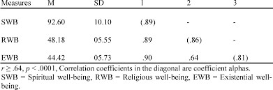 They may be in malay or nearby. Pdf Malay Version Of Spiritual Well Being Scale Is Malay Spiritual Well Being Scale A Psychometrically Sound Instrument Semantic Scholar