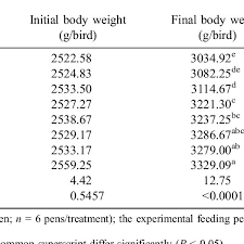 Effects Of Feed Consumption Levels On Growth Performance Of