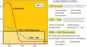 The Sunscreen Doc Why Current Sunscreens Are Failing The Public