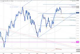 Oil Price Sell Off To Gain Traction On A Break Below 48 80