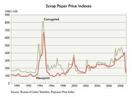 Recyclical Demand Federal Reserve Bank Of Minneapolis