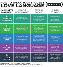 How To Speak Your Spouse S Love Language And What To Avoid Fierce Marriage Love Languages 5 Love Languages Five Love Languages