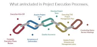 In doing so, it discusses the perspective held by a project's primary participants and the process of managing project management institute. Execution In Project Management Orangescrum Project Management Tutorial