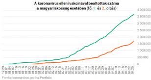 Az országos kórházi főigazgatóság (okfő) a koronavírus elleni védekezés keretében a lakosság részére új, oltási időpontfoglaló felületet hozott létre az eesz. Friss Adatok Igy All Magyarorszag A Beerkezett Vakcinakkal Portfolio Hu