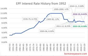 For 2020 , the epf dividend rate was 5.2% for conventional savings and 4.9% for syariah savings. Epf Interest Rate From 1952 And Epfo