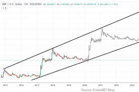 Read xrp (ripple) price prediction to know the future price of the coin in 2019, 2020 and 2025. Xrp Price Prediction Daily Xrp News