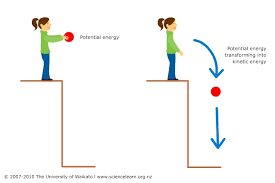 Gravitational energy, as the name suggests, is the energy potential of. Potential And Kinetic Energy Science Learning Hub