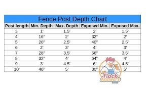Fence Post Depth Diyfencebackyard Fence Post Fence Chain Link Fence