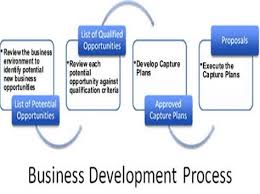 New Business Development Concerns All The Activities Involved In Realizing New Business Business Development Business Development Strategy Economic Development