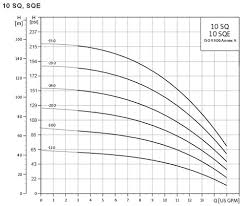 Grundfos 10sq Submersible Pumps