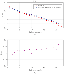 Please choose a country/region from the drop down menu below to find the contact details of our worldwide offices. Energies Free Full Text Indirect State Of Health Estimation For Lithium Ion Batteries Under Randomized Use Html