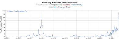 Fees are displayed in satoshis/byte of data. Bitcoin Transactions Are More Expensive Than Ever Coindesk