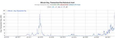 Bitcoin Transactions Are More Expensive Than Ever Coindesk