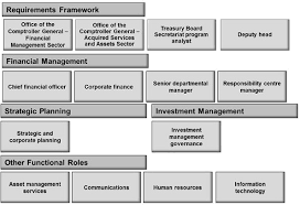 Prepare sound financial plans to ensure clients meet their goals. Guideline On Common Financial Management Business Process 1 1 Manage Planning And Budgeting Canada Ca