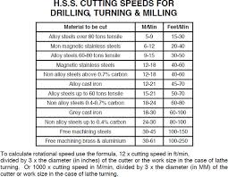 37 Credible Material Cutting Speed Chart