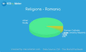 Religions Romania