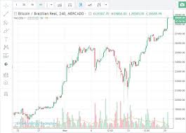 Comparativo do bitcoin com outras moedas. Grafico De Compra E Venda De Bitcoins Mercado Bitcoin