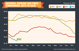 The prices shown are in u.s. Aaa Gas Prices