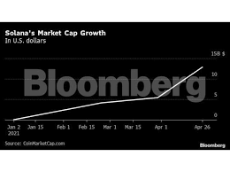 Coins like bitcoin, ethereum, and other major tokens are. Crypto Wunderkind S Tokens Surge To Top Of Best Performing List The Economic Times