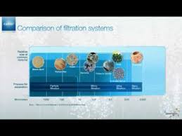 Coway core technologically advanced built for convenience. Coway Technology Water Filtration System Youtube
