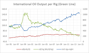 Worldwide Drilling Productivity Report Peak Oil Barrel