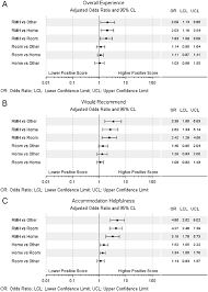 Panels A to C. Pairwise odds of higher positive scores for family...