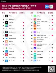 10月国内外榜单情况：点点互动挤进前2，短剧应用依然强势- Enjoy出海