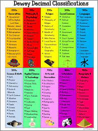 Great Dewey Decimal Classifications Poster To Use With Task Cards For Library Scavenger Hunt Scoot Library Skills School Library Displays Library Lesson Plans