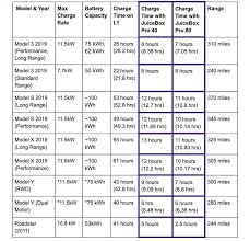Sep 30, 2020 · charging tesla model s on supercharger station how much does it cost to charge a tesla? How Long Does It Take To Charge A Tesla Enel X