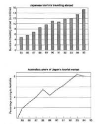 ielts writing task 1 how to describe multiple charts how